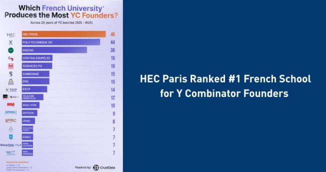 HEC PARIS RANKED #1 FRENCH SCHOOL FOR Y COMBINATOR FOUNDERS